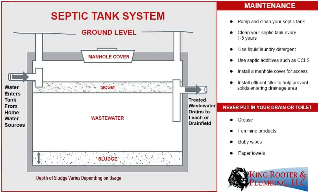 Septic Tank Installation, Inspection